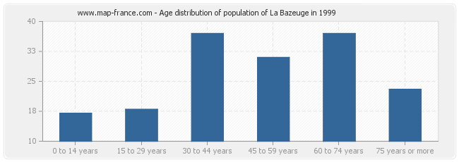 Age distribution of population of La Bazeuge in 1999